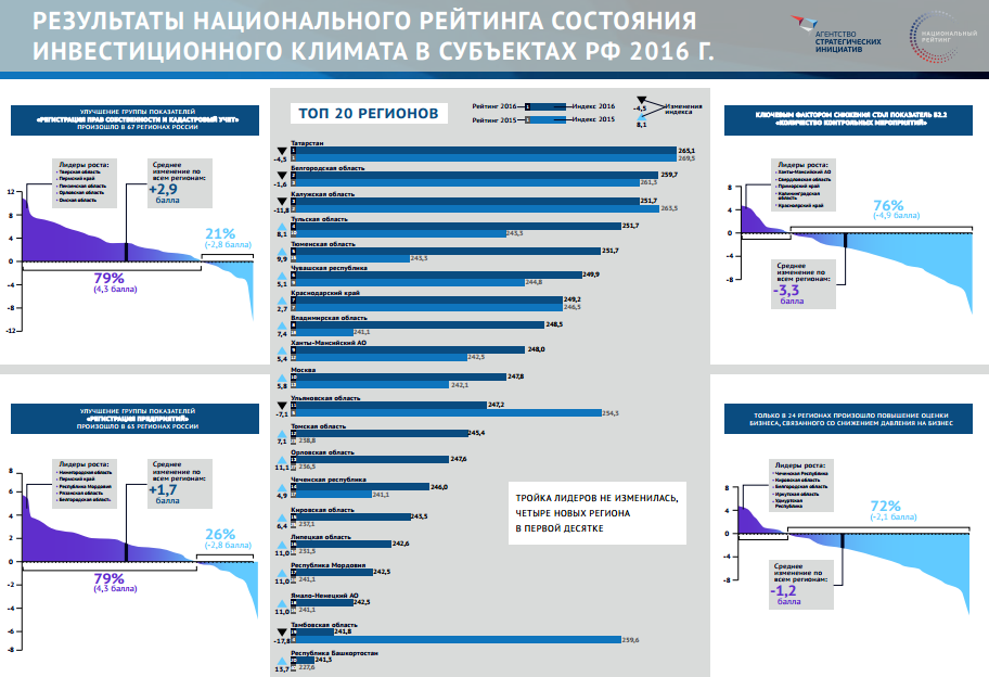 Рейтинг инвестиционного климата региона. Национальный инвестиционный рейтинг. Рейтинг состояния инвестиционного климата. Национальный рейтинг инвестиционного климата.