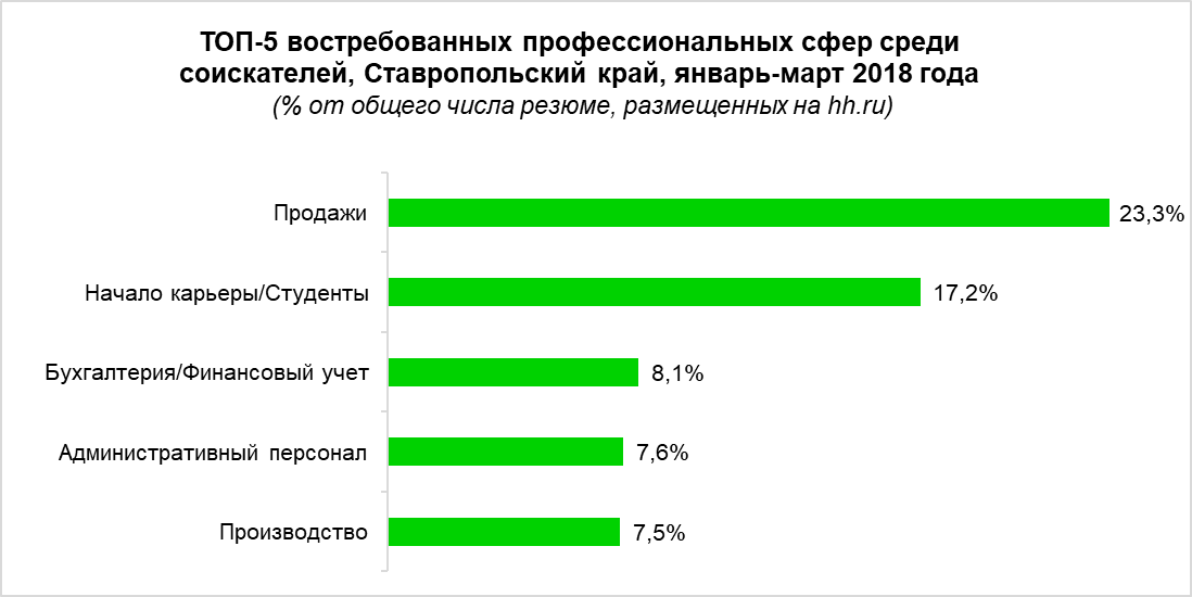 Трудоустройство ставропольский край. Профессиональная востребованность. Самые востребованные сферы. Численность населения Ставрополь на 2021 год. Безработица в Ставропольском крае.